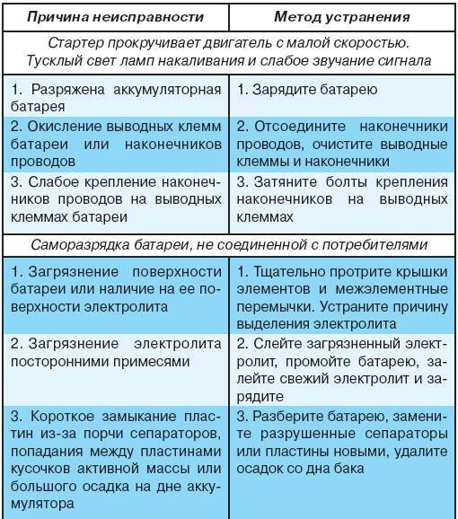 Ремонт бензопилы своими руками: неисправности и их устранение | сад и огород