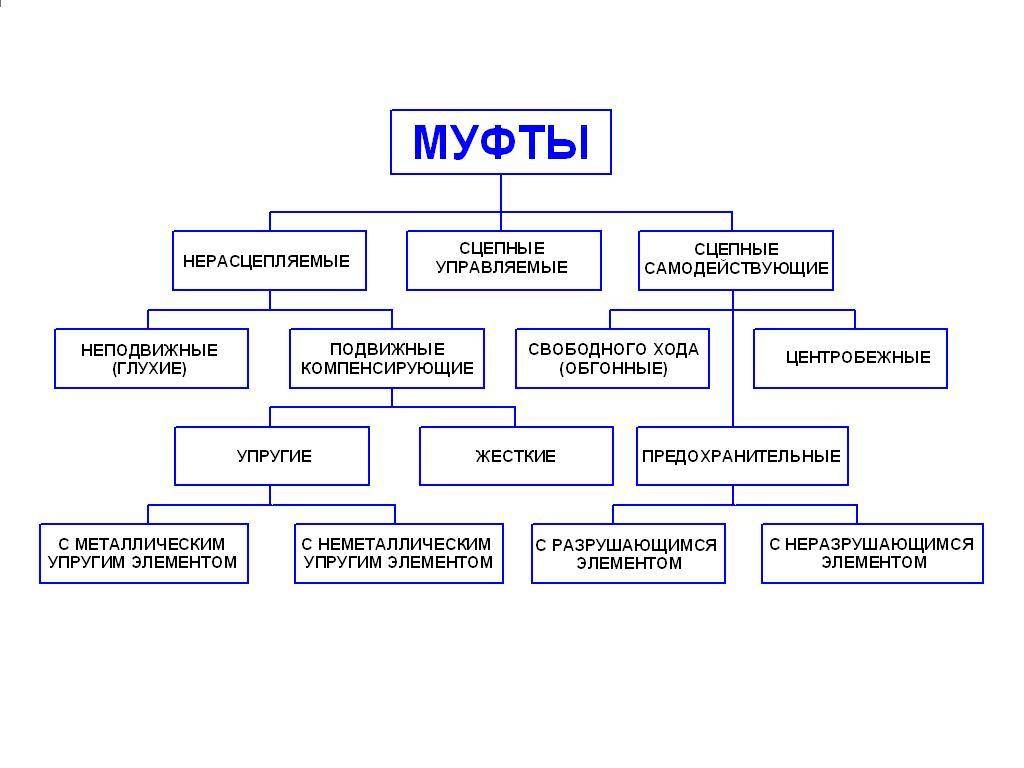 Типы схем в зависимости от основного назначения подразделяются на