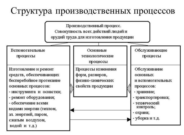 Схема классификации производственного процесса