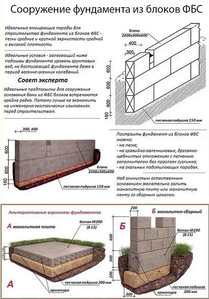 Фундамент из фбс блоков: преимущества и технология монтажа