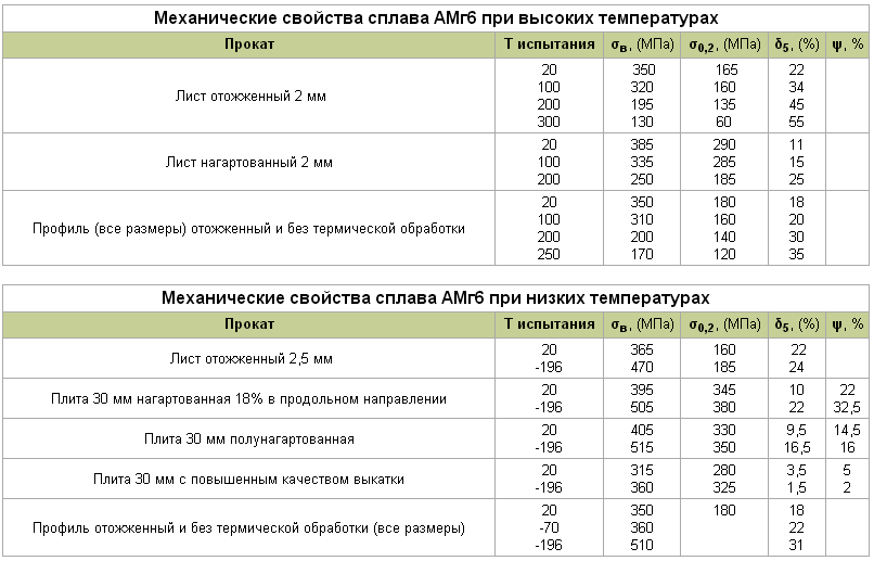 Сплав т. Алюминиевый сплав амг6 характеристики. Алюминиевый сплав д16 состав. Сплав алюминия д16 характеристики. Предел прочности алюминия амг6.