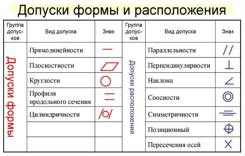 Какие существуют виды отклонений расположения и условные знаки для указания допусков на чертежах