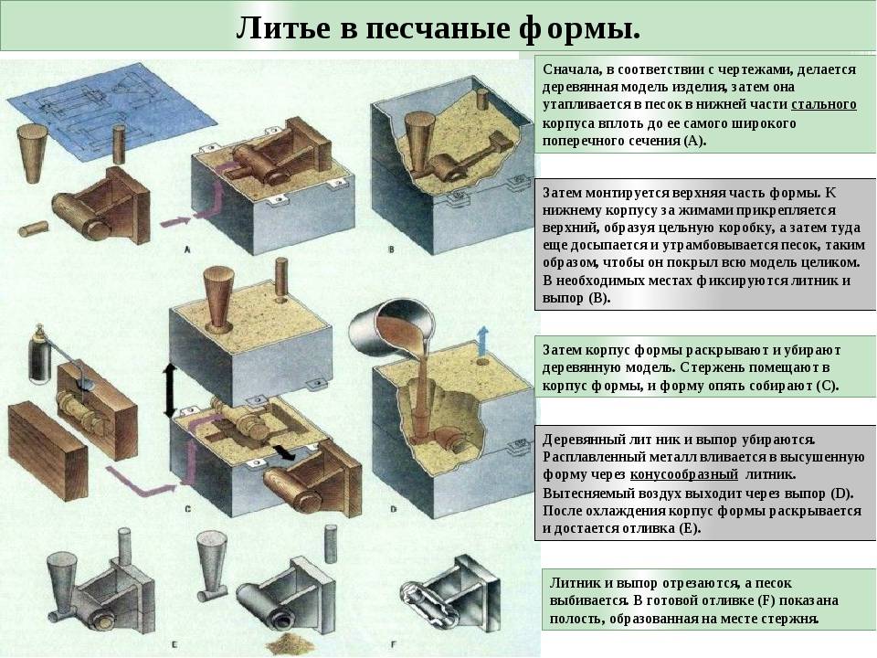 Отливка в песчаные формы чертеж