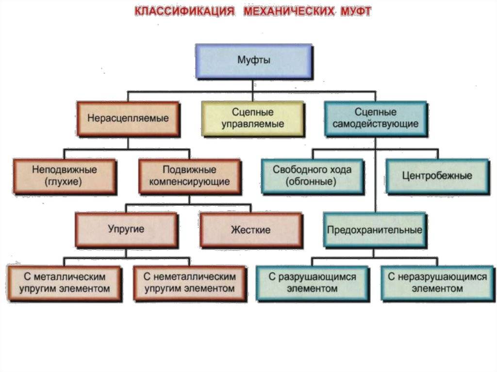 Механические классификации. Классификация соединительных муфт. Муфты Назначение и классификация. Схема классификации механических муфт. Назначение и классификация муфт механических приводов.