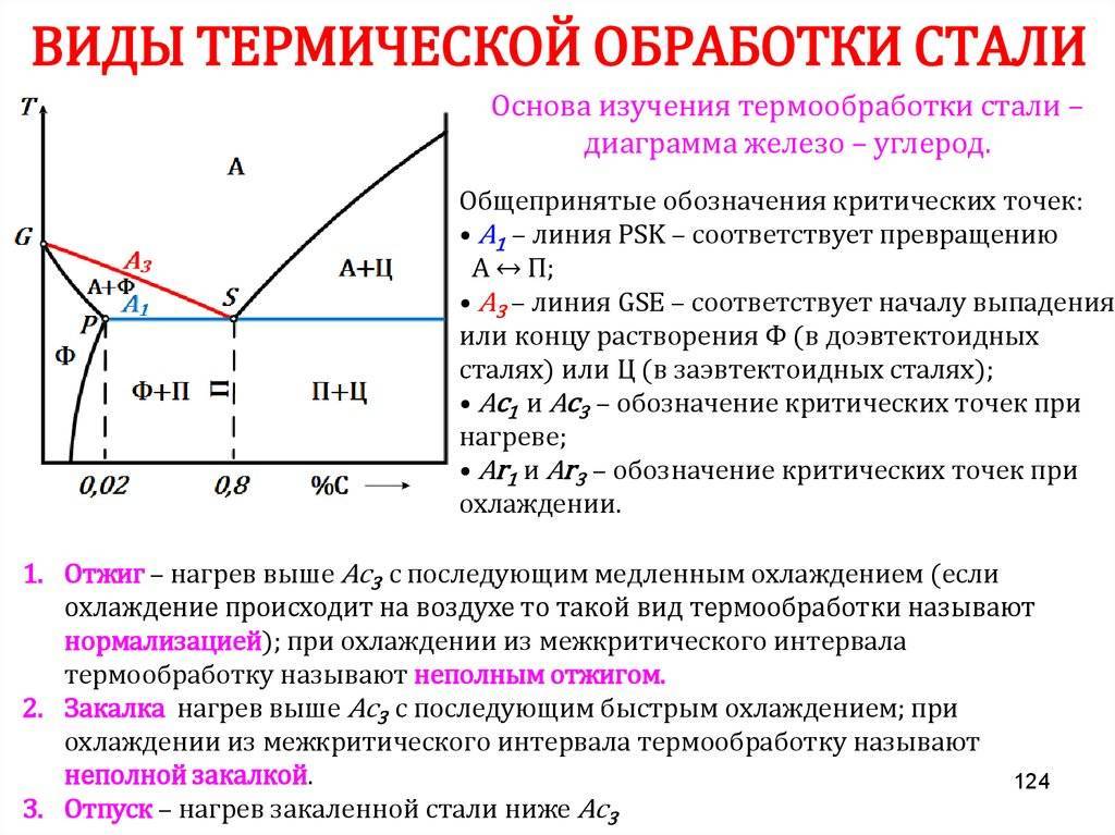 Диаграмма нормализация стали 45