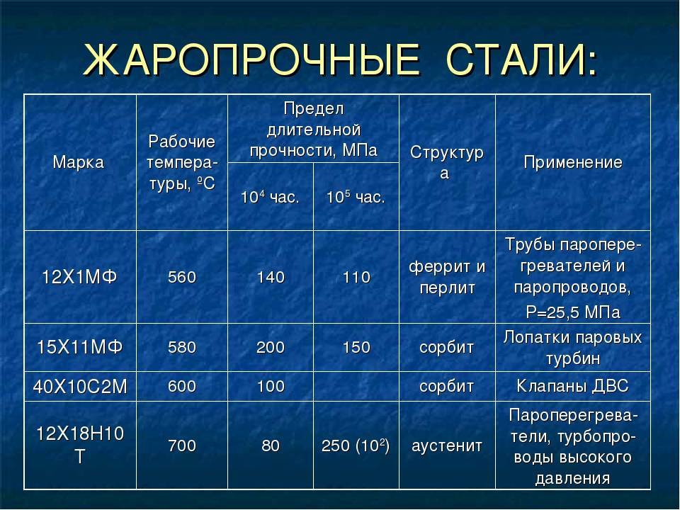 Нержавеющие стали: свойства, характеристики, состав, виды