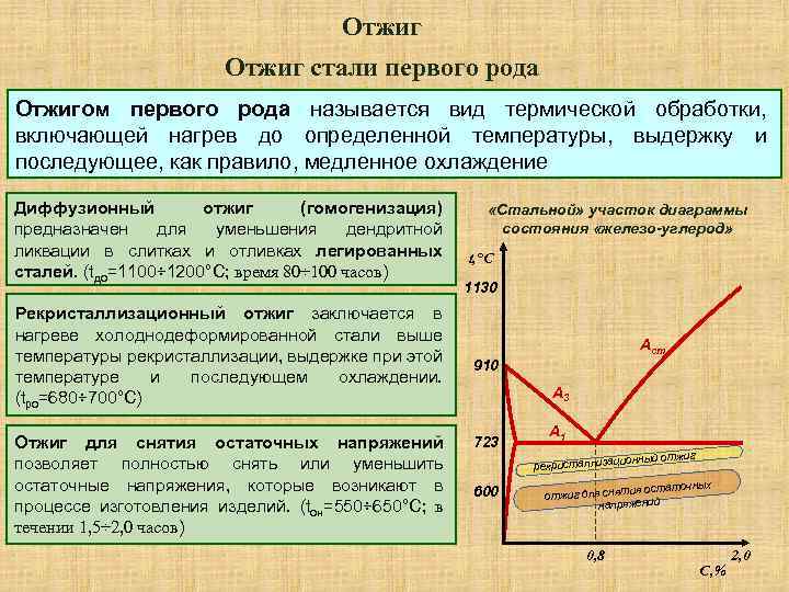 Нормализация стали