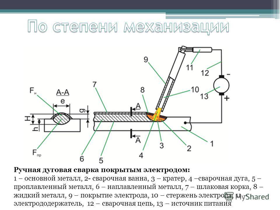 Схема процесса сварки металлическим покрытым электродом