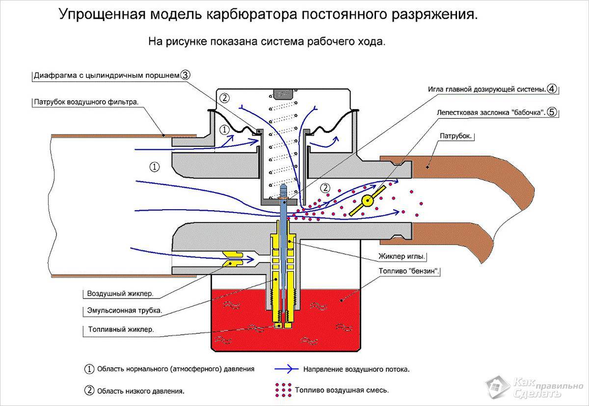 Принцип работы карбюратора. Мембранно-игольчатый карбюратор схема. Схемы бензо карбюратора. Схема карбюратора постоянного разряжения. Схема подачи топлива в карбюратор в бензопилах.