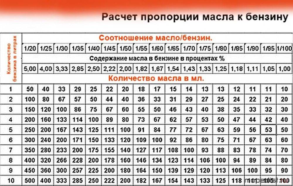 Сколько масла 2 такта. Таблица смешивания масла с бензином для двухтактного двигателя. Таблица соотношения масла к бензину для двухтактных двигателей. Таблица разбавления бензина маслом для двухтактных двигателей. Таблица добавления масла в бензин для двухтактных двигателей.