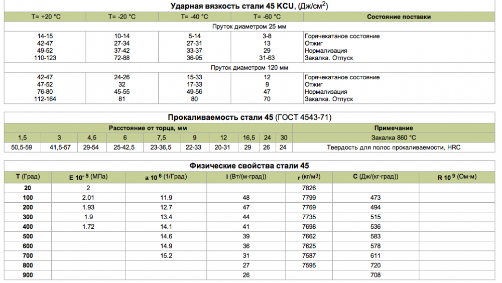 Ст 40 характеристики. Сталь 40х KCU. Сталь 45 твердость HRC. Сталь 40х твердость нв. Сталь 40х твердость после термообработки.