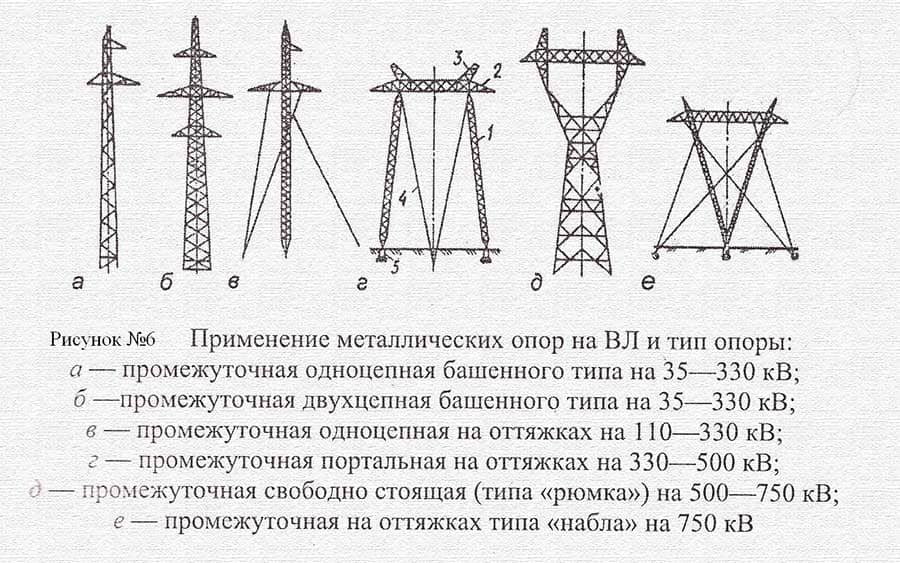 Тип опоры изображенной на рисунке