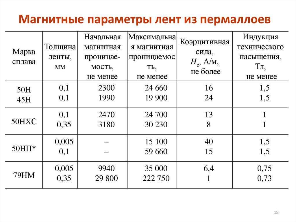 Для образца из феррита 1500нмз определить нормальную и дифференциальную магнитные проницаемости