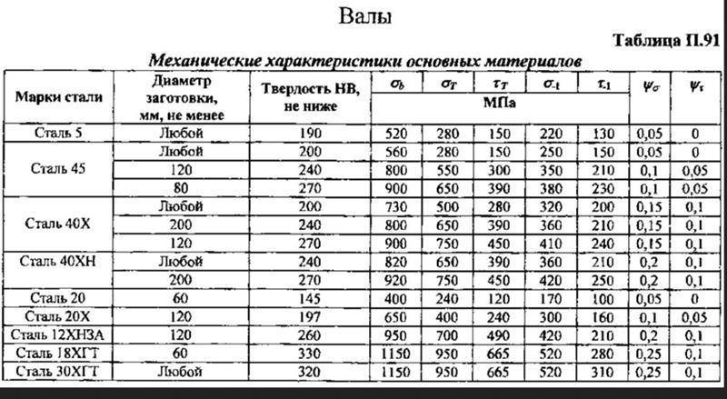 Сталь марки 30хгса — характеристики, расшифровка, применение