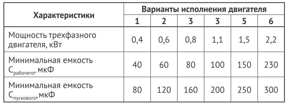 Как подобрать конденсатор для однофазного электродвигателя или трехфазного - ооо «сзэмо электродвигатель»