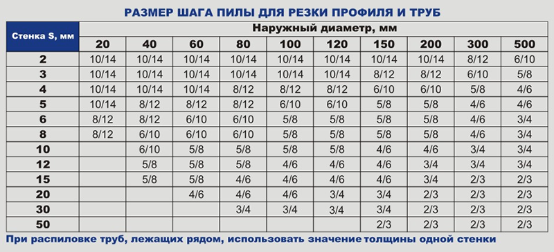 Размер шага. Шаг полотна ленточной пилы по металлу. Таблица ленточные пилы. Таблица подбора ленточных пил по металлу. Ленточная пила по металлу таблица.