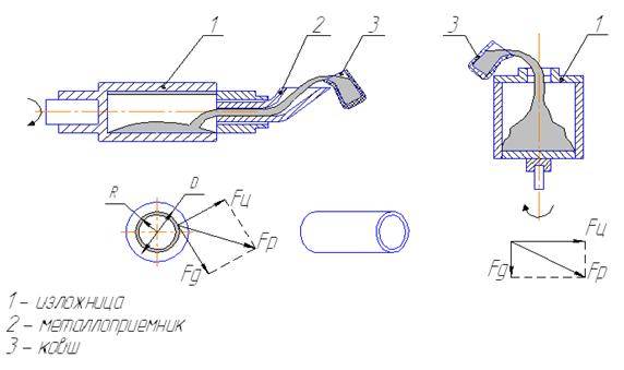 Способ и устройство центробежного литья металла - патент рф 2524036