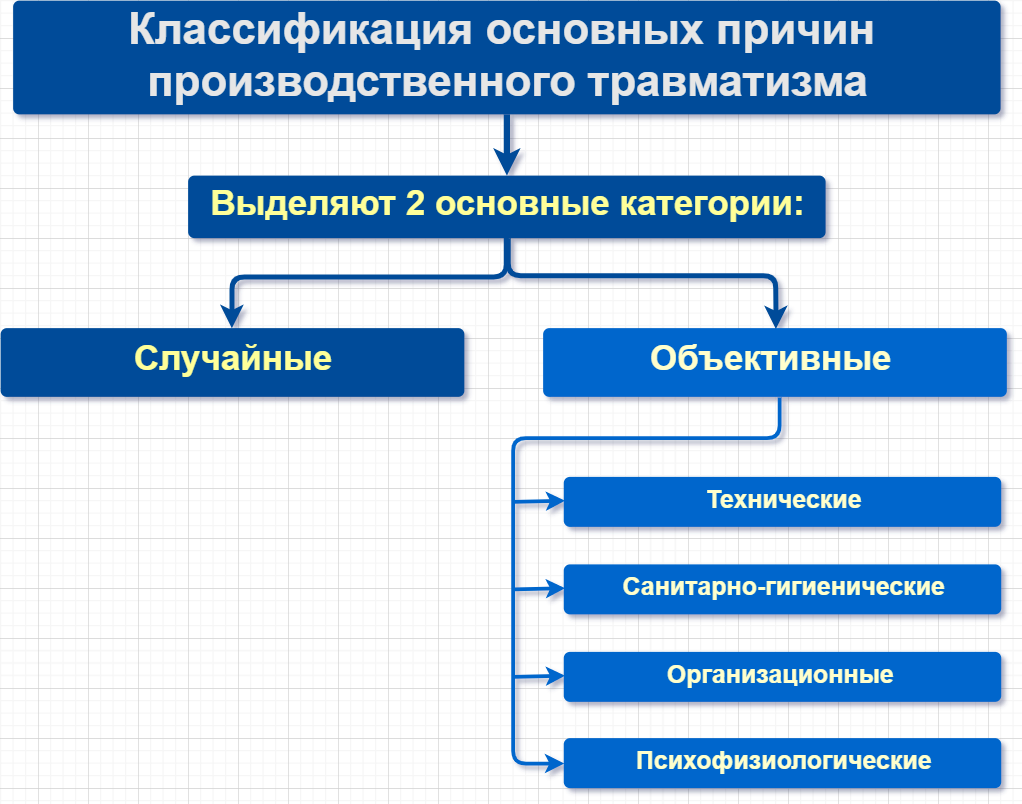 Классификация причин несчастных случаев. Классификация причин травматизма. Основные причины травматизма на производстве. Классификация причин производственного травматизма. Мероприятия по предотвращению травматизма на производстве