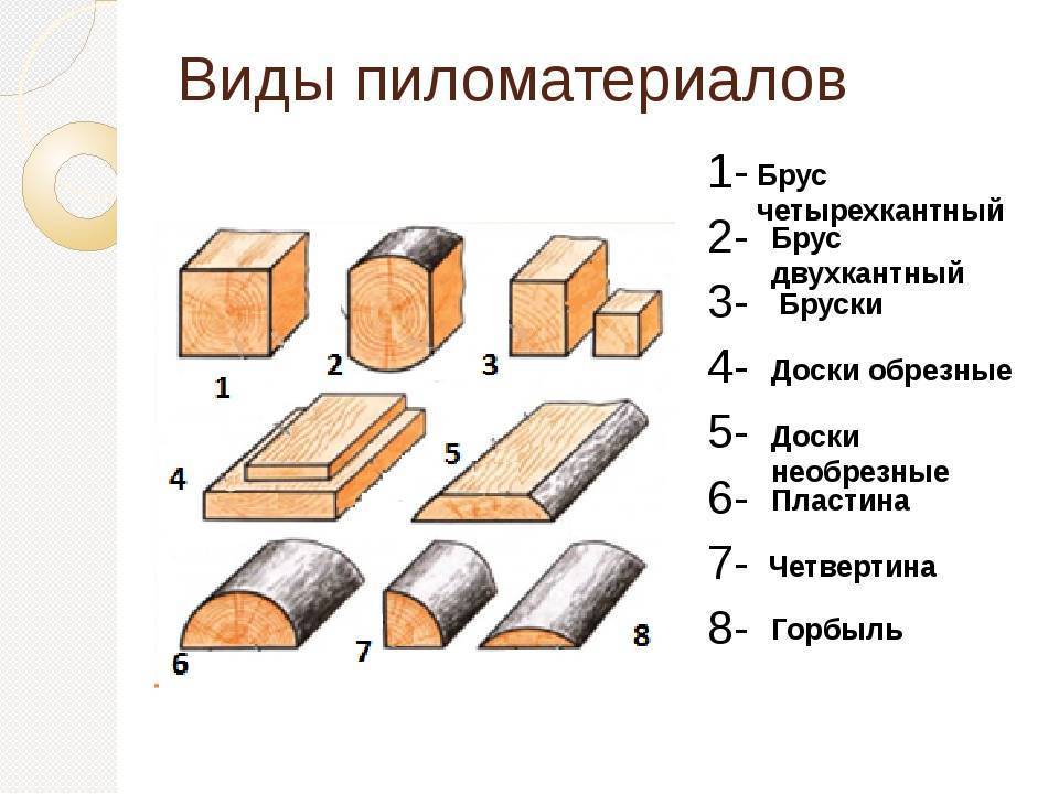 Виды пиломатериалов, их особенности и отличия | zastpoyka.ru