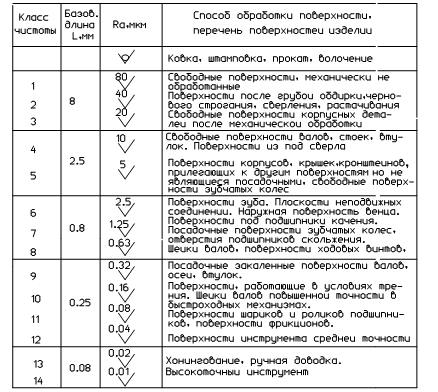 Что значит на чертеже ra под корнем