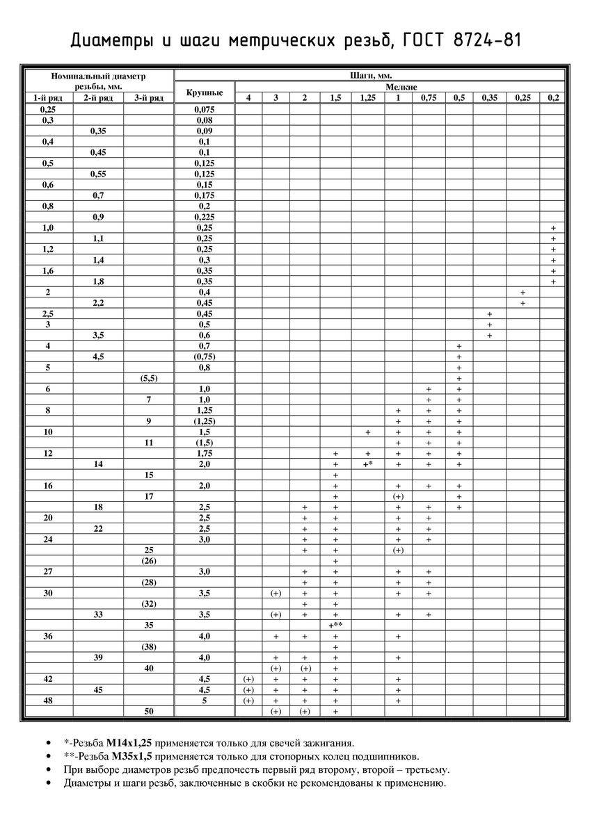 Метрическая резьба: гост, таблица размеров и шаг метрических резьб