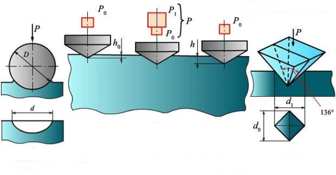 Схема измерения твердости по бринеллю