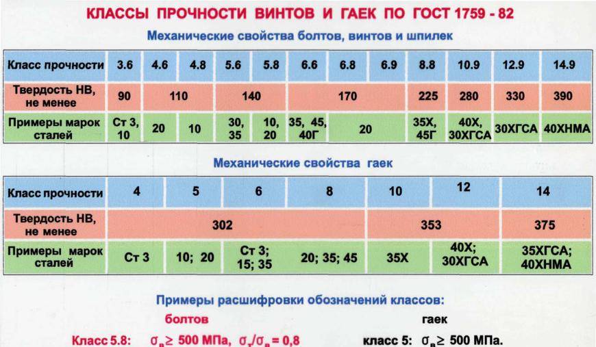 Болты стальные, класс прочности 4.6, 5.6, 6.6 гост, ост