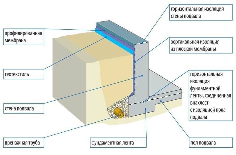 Гидроизоляция стен изнутри и снаружи: выбор материалов, пошаговая инструкция, описание процесса
