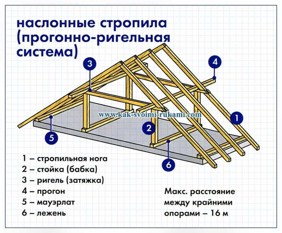 Стропила для двухскатной крыши своими руками: монтаж стропильной системы, установка и крепление и расчет длины стропил