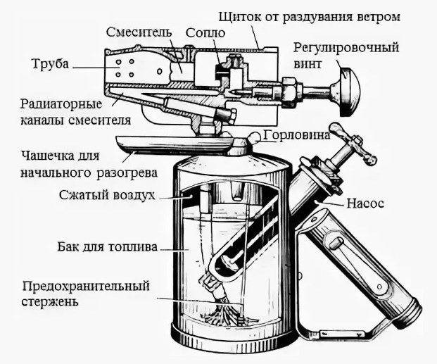 Бензиновая паяльная лампа: особенности конструкции, технические характеристики и правила использования