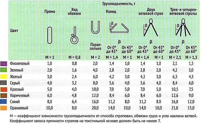 Грузоподъемность текстильного стропа