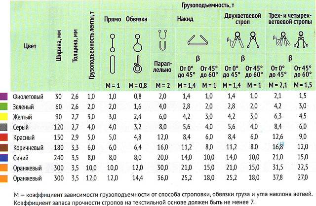 ????определяемся с лучшими текстильными петлевыми стропами в 2022 году