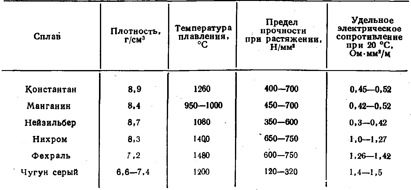 Удельное электрическое сопротивление проводников. таблица удельных сопротивлений проводников. электрическая проводимость