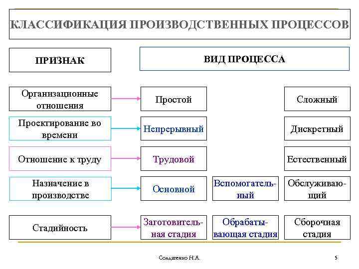 Принципы организации производства