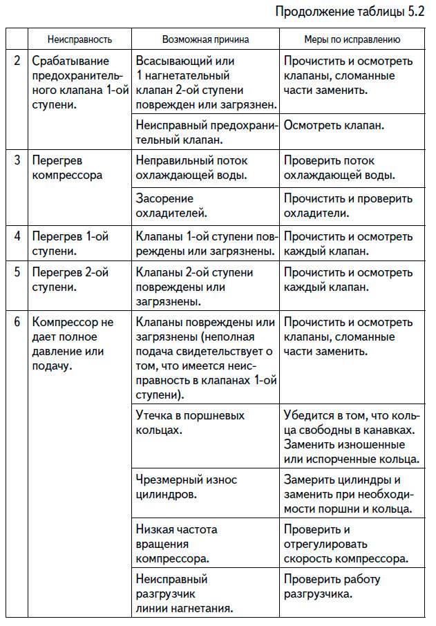 Четыре причины, по которым компрессор сплит системы не запускается • rembvka.ru