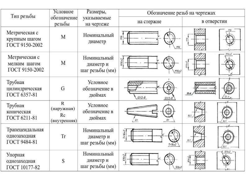 Соответствие названия и изображения. Обозначение резьбы g1 на чертеже. Обозначение резьбы на чертеже расшифровка. Виды резьбы обозначение резьбы на чертеже. Обозначение типа резьб на чертежах.