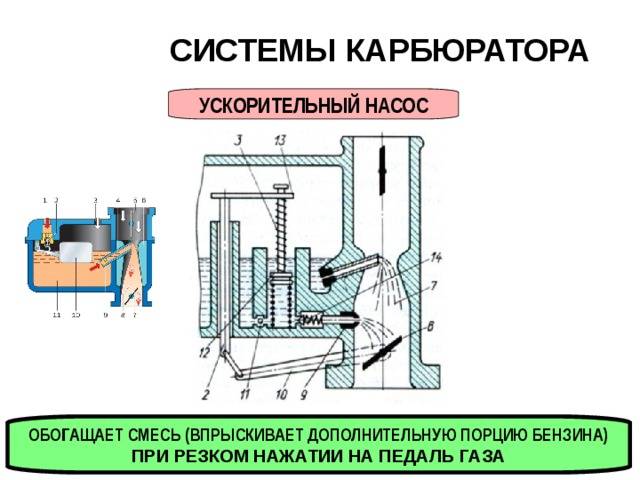 Как устроен карбюратор современной бензопилы