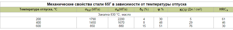 Температура стали 20. Сталь 65г закалка. Сталь 65г характеристики. 65г термообработка таблица. Механические свойства стали 65.