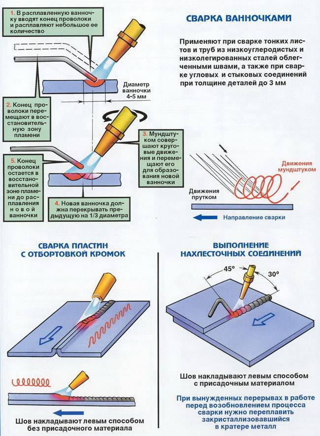 Газовая сварка и резка металлов: технология и материалы