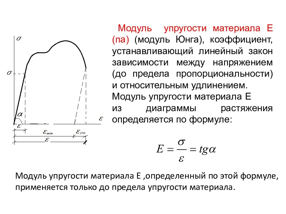 Диаграмма нагружения образца