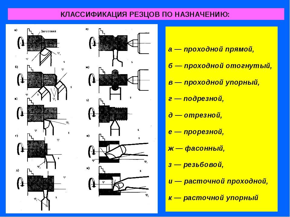 Виды резцов рисунок