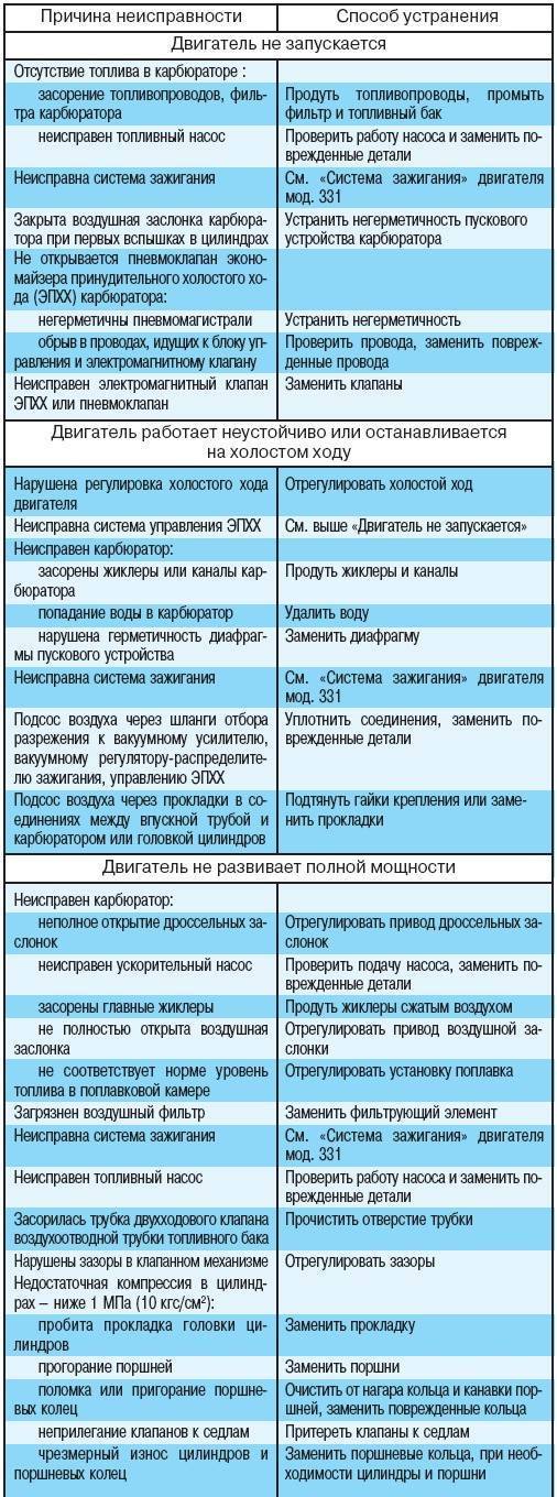 Поломки в бензопилах и их самостоятельное устранение