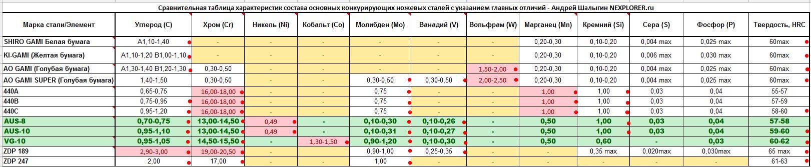 Сталь х12мф и 95х18 сравнить