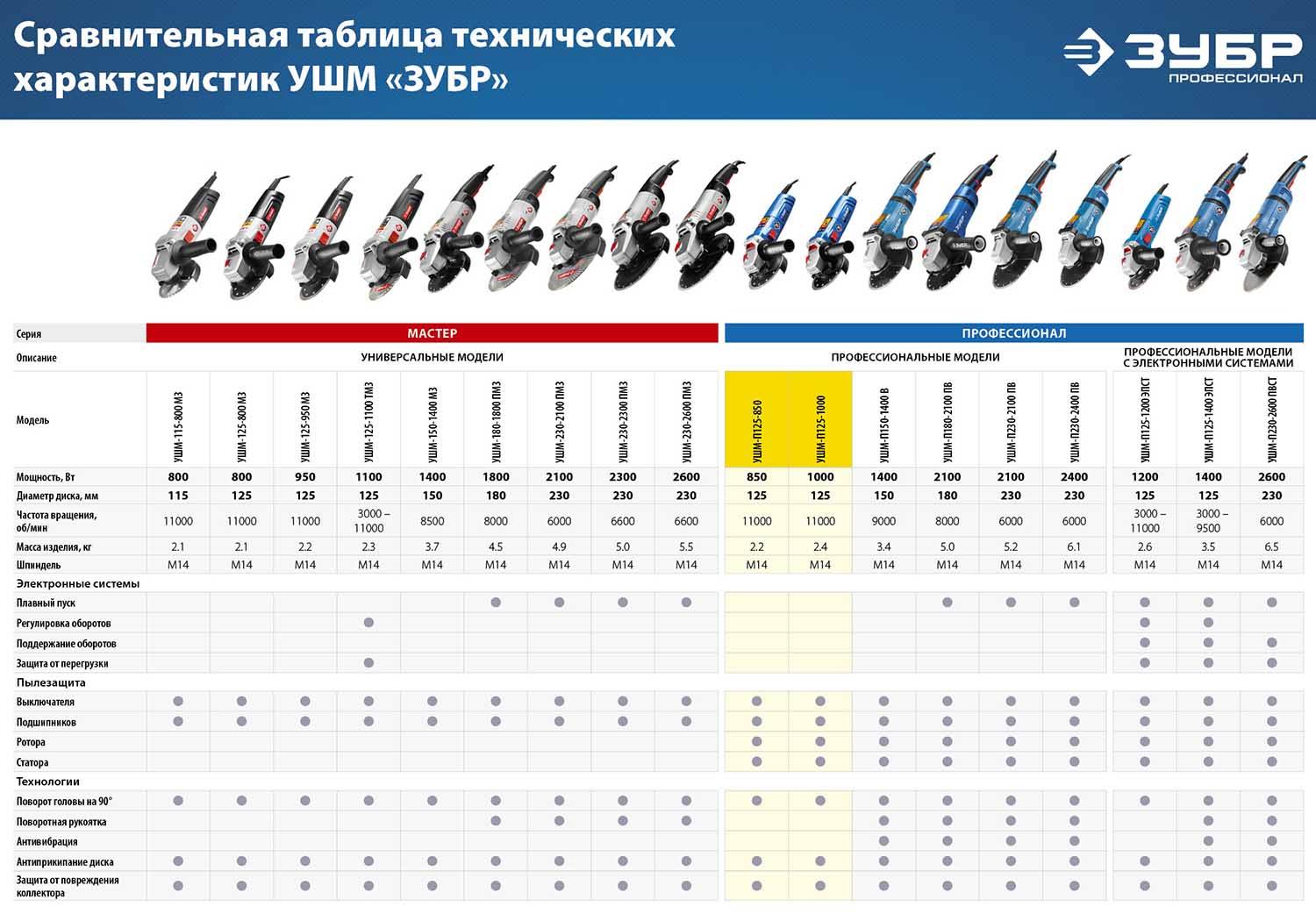 Выбираем болгарку с умом: 8 главных параметров для успешной покупки, особенности и виды шлифмашин, топ популярных моделей с характеристиками