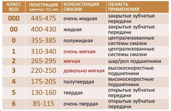Пластичные смазки: применение, классификация и виды, названия