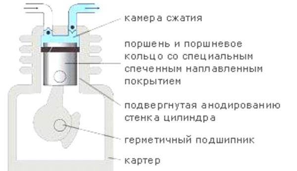 Описание особенности устройства масляных и безмасляных компрессоров