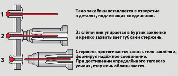 Как использовать заклепки для профнастила?
