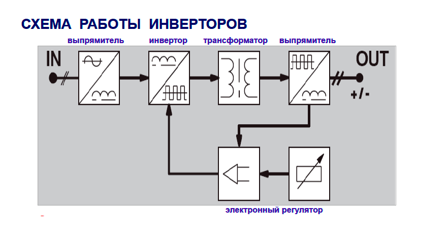 Инвертор схема принцип действия