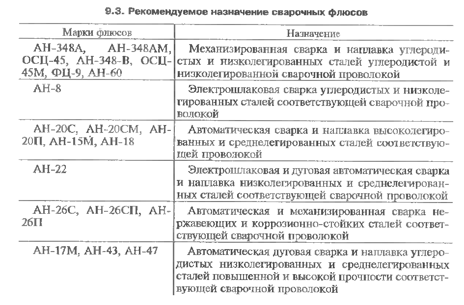 Сварочный флюс: описание, назначение и классификация