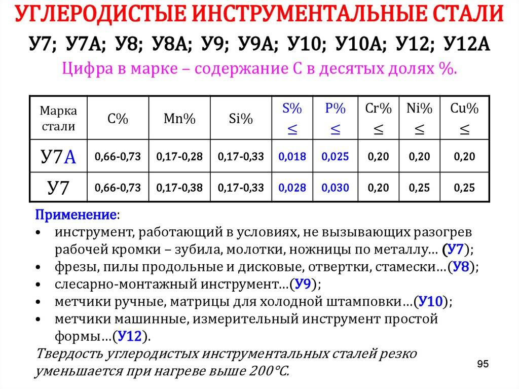 Углеродистая сталь, марки, маркировка, расшифровка